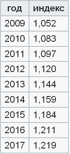 ������� ��������� ��������� ������������ � 200� ����