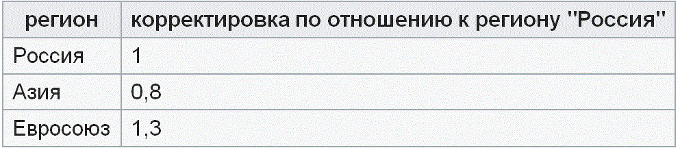 ������������� �� ������ ������������