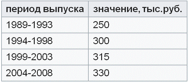 ������������ ��� ������� ������������� �� ������ �������