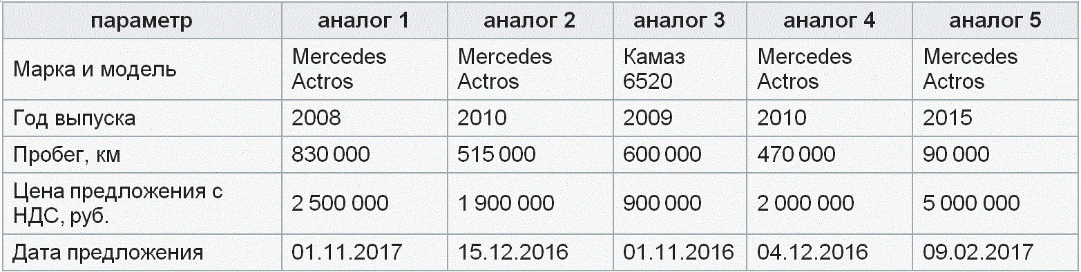 ������ ������ - ��������� ����� Mercedes Actros