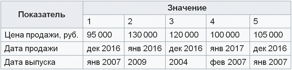 �� ����� ������� �������, �� ������� ���������� ������� �������� �������