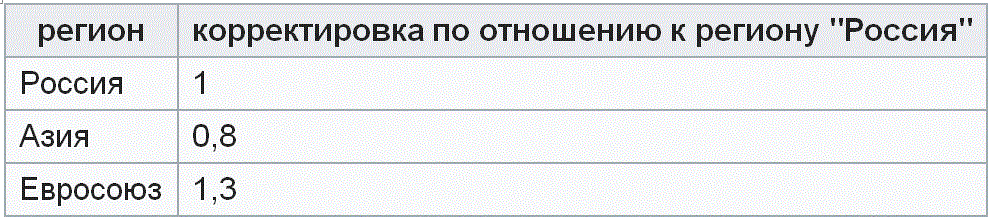 ������������� �� ������ ������������