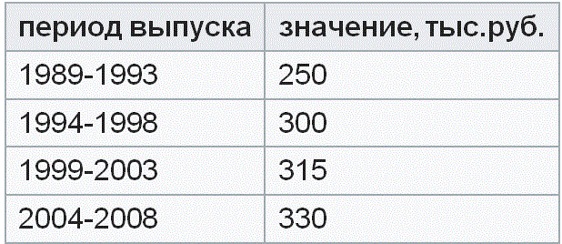 ������������ ��� ������� ������������� �� ������ �������