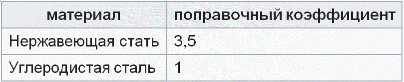 ������������� �� ��������