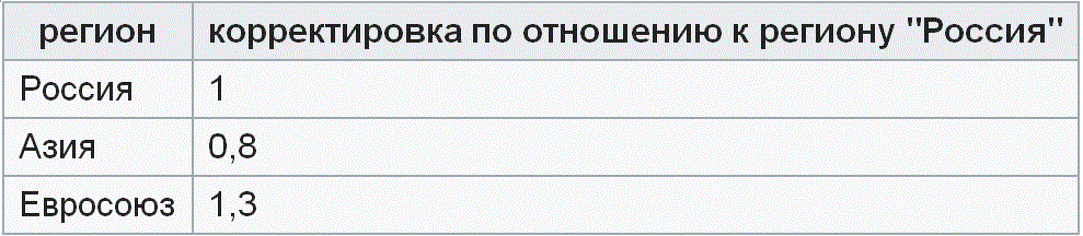 ������������� �� ������ ������������