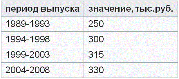 ������������ ��� ������� ������������� �� ������ �������