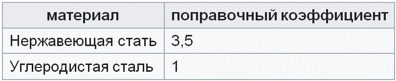 ������������� �� ��������