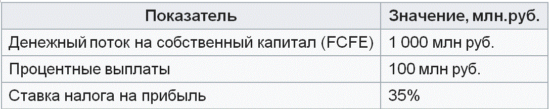 ����������� ��������� �������� ����� �� ��������������� ������� (FCFF) �� 2016 ���, ��������� ��������� ������