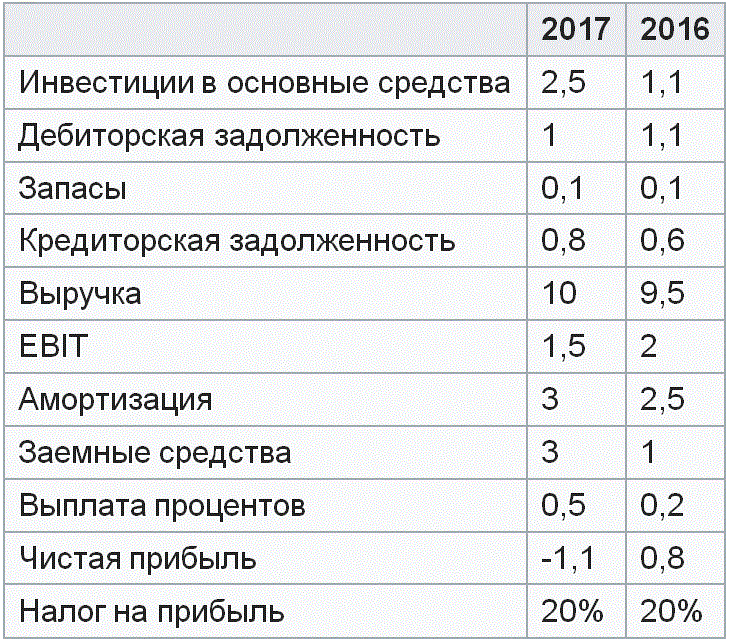 ���������� ���������� �������� ����� �� ����������� ������� � 2017