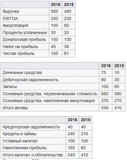 ���� ������������ ������ �� 2016 � 2015 ��� �������������� (� ���. ���.)