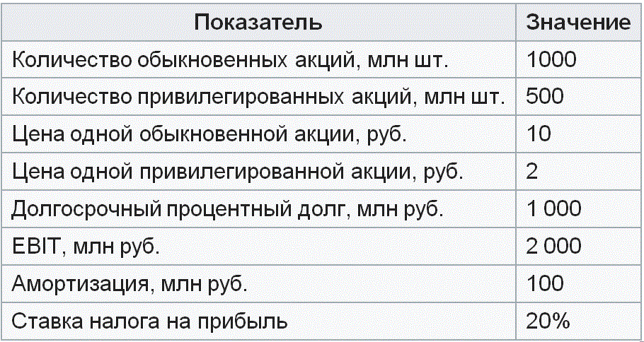 �� ��������� ����������� ���� ������ �� ��������-������� ����������� �������������� EV / EBITDA