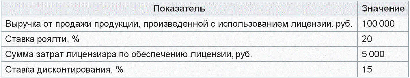 ������� ��������� �������� �� ������ ������������ �� ������ �� 1 ��� ������������� ��������