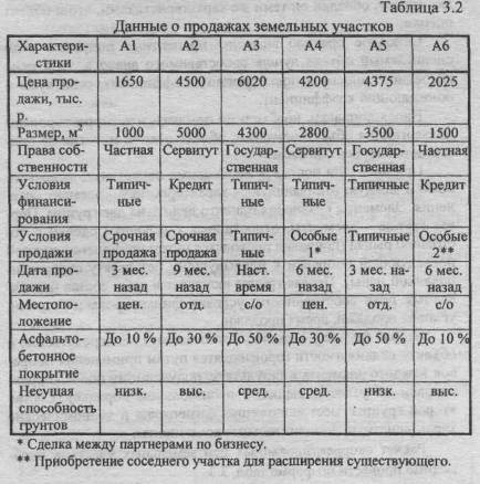 Курсовая работа по теме Определение рыночной стоимости жилой трёхкомнатной квартиры в Москве