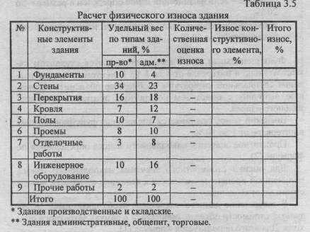 Курсовая работа: Оценка стоимости нежилого помещения тремя подходами