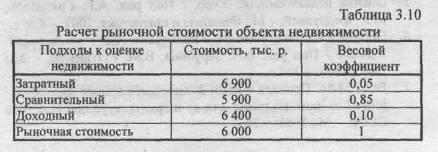 Курсовая работа по теме Определение рыночной стоимости квартиры и земельного участка с индивидуальным жилым домом